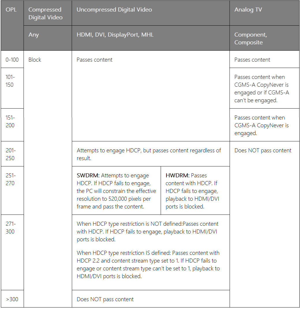 Output Protection Levels 2