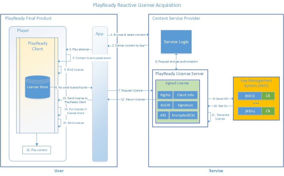 Reactive license acquisition