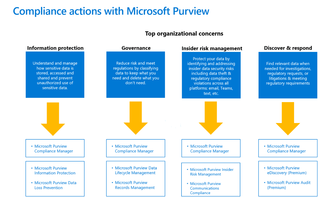 Top organizational concerns