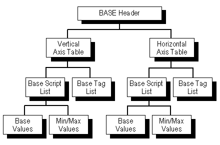 BASE table high-level organization