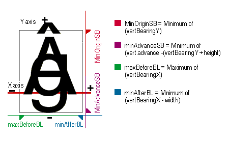 Glyph line-direction and cross-stream metrics for vertical text