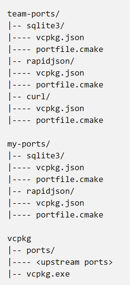 Example with multiple overlay port directories