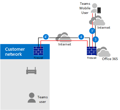 Diagram shows call flow when media bypass is enabled, the client is external, and the client can't reach the public IP of the SBC.