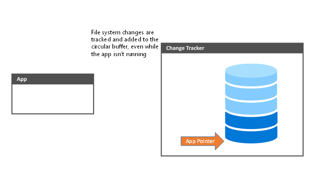 Changes being added to the change tracker without the app reading them