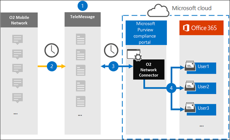 O2 Network archiving workflow.