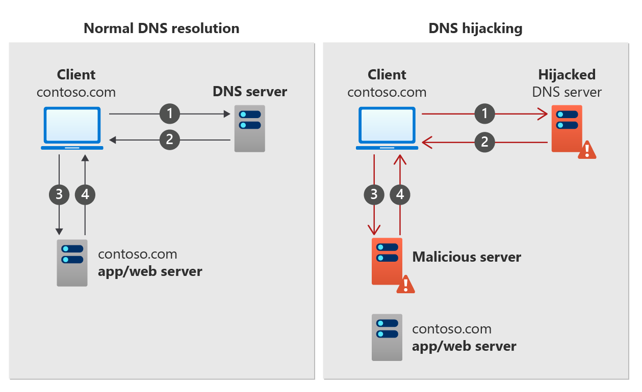 A diagram showing how DNS hijacking works.