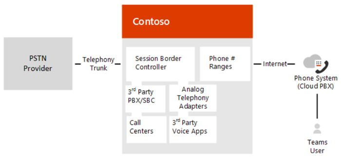 Diagram showing configuration of on-premises PSTN connectivity.