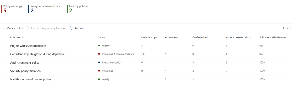 Insider risk management policy dashboard