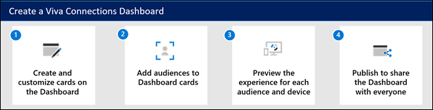 Diagram of how to create a Viva Connections Dashboard.