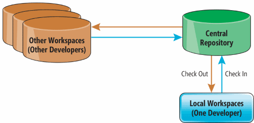 The Basic Team Foundation Version Control Relationships