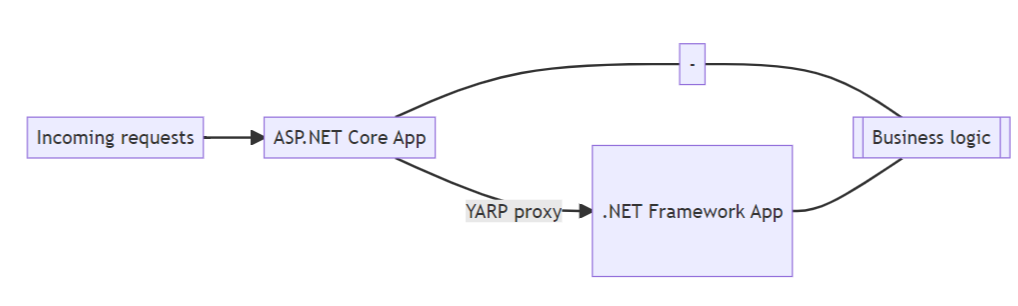 start updating routes