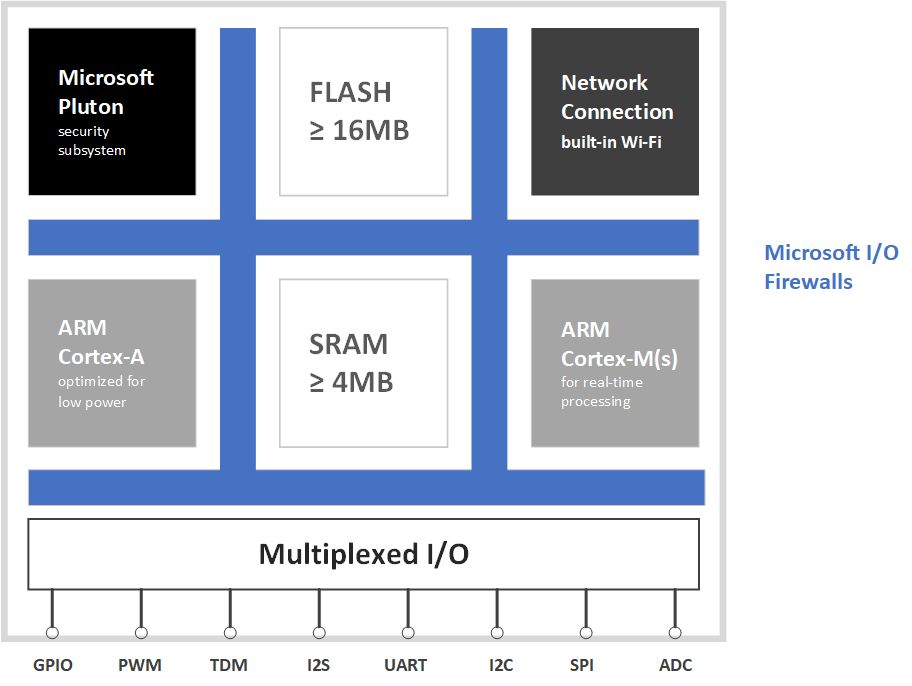 Hardware architecture