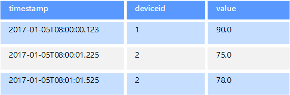 Example of time series data