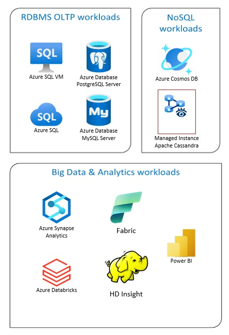 Diagram that contrasts relational database management system (RDBMS) and big data solutions.