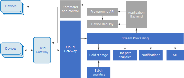 IoT architecture