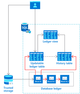 Diagram that shows the database ledger architecture.