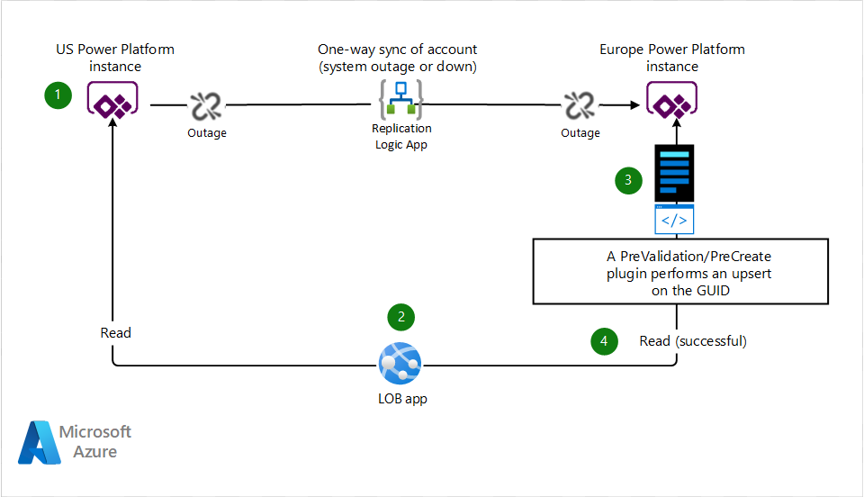 Diagram showing a dataverse plug-in providing the solution to a failed multi-system synchronization.