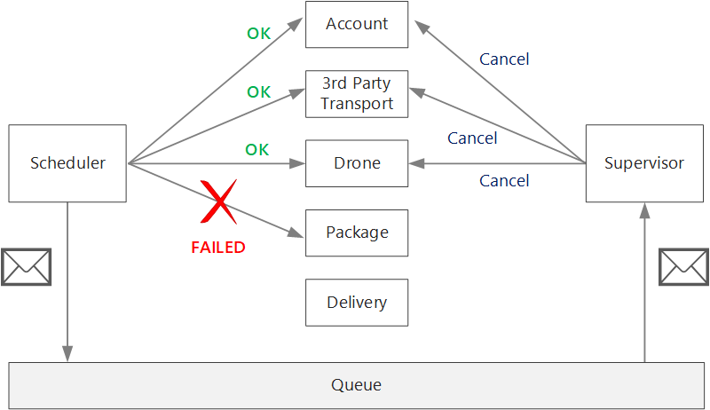 Diagram showing the Supervisor microservice