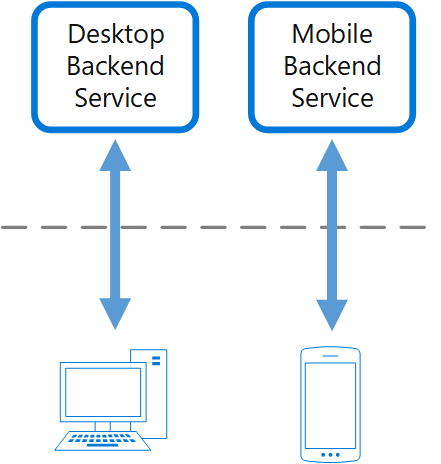 Diagram of the Backends for Frontends pattern