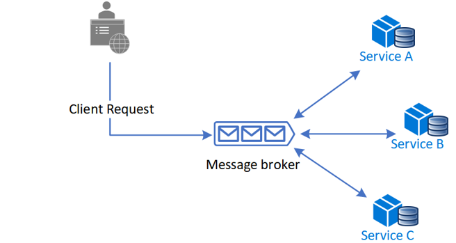 A diagram showing processing of a request using a message broker.