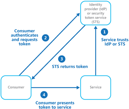 An overview of federated authentication