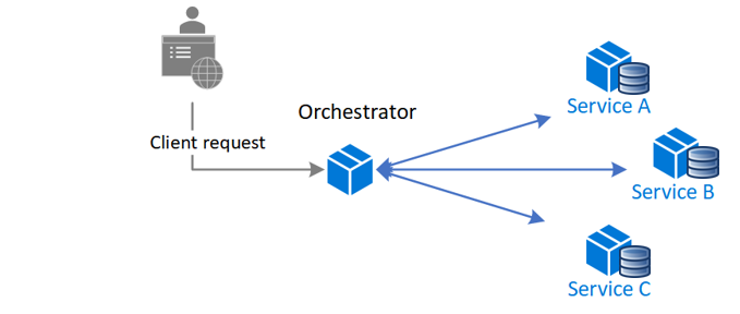 Diagram that shows a saga using orchestration.