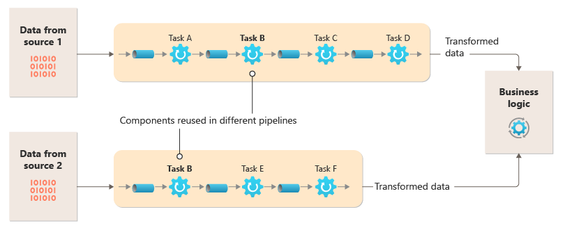 Diagram that shows a solution implemented with pipes and filters.