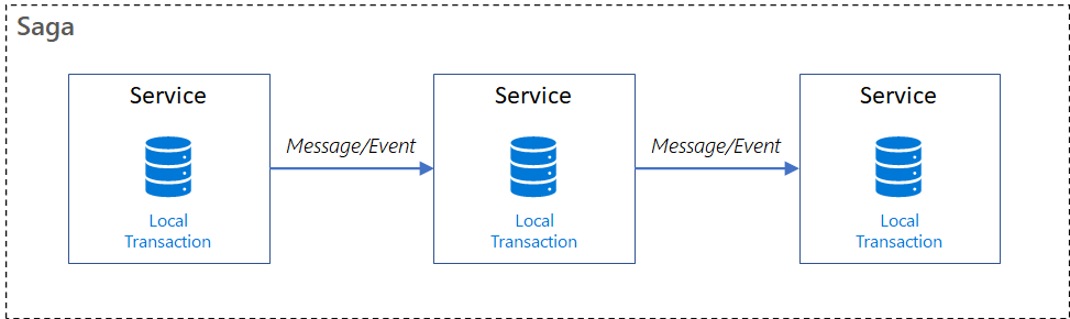 Diagram that shows a saga overview.