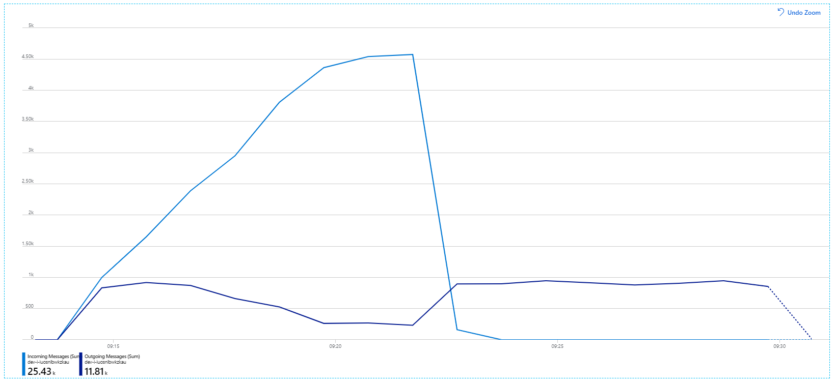 Graph of incoming and outgoing messages