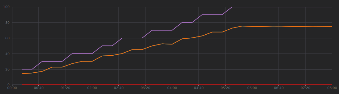 Graph of Visual Studio load test results