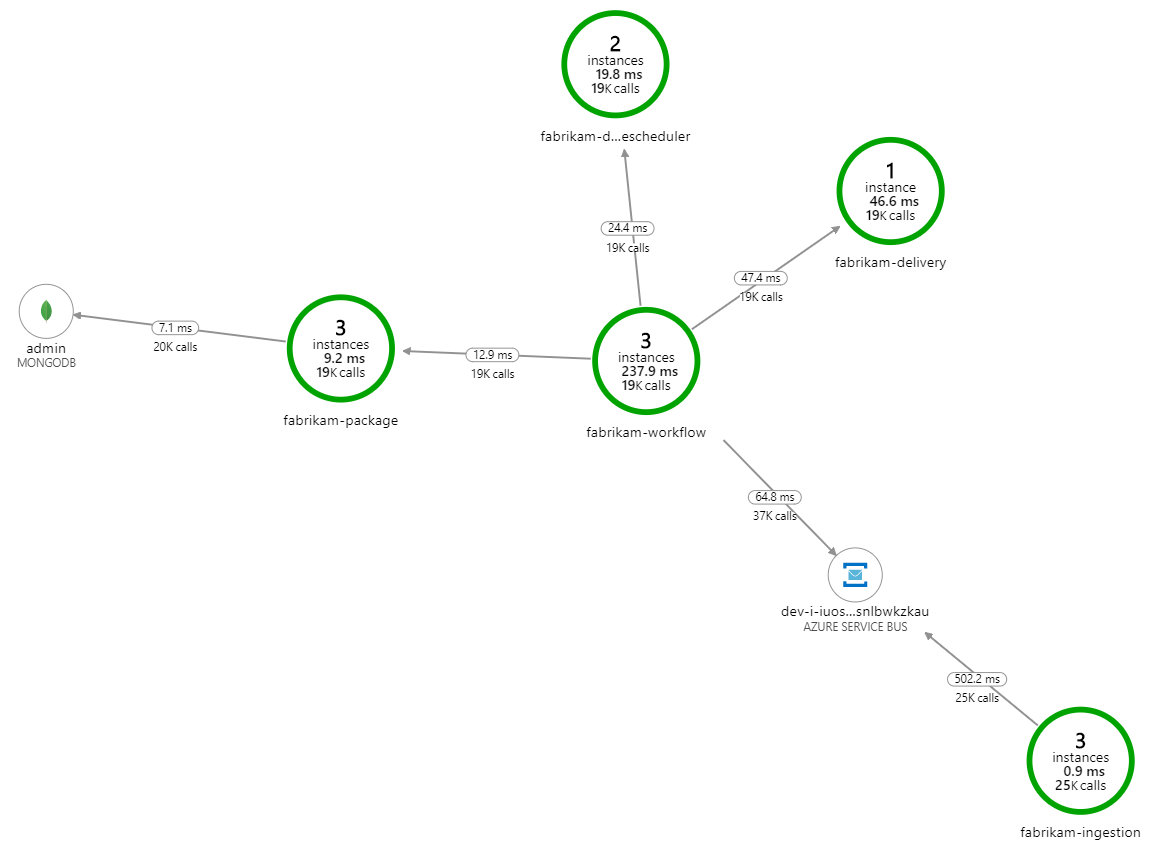 Screenshot of Application Map showing that increasing the cache size resolved the out-of-memory exceptions.