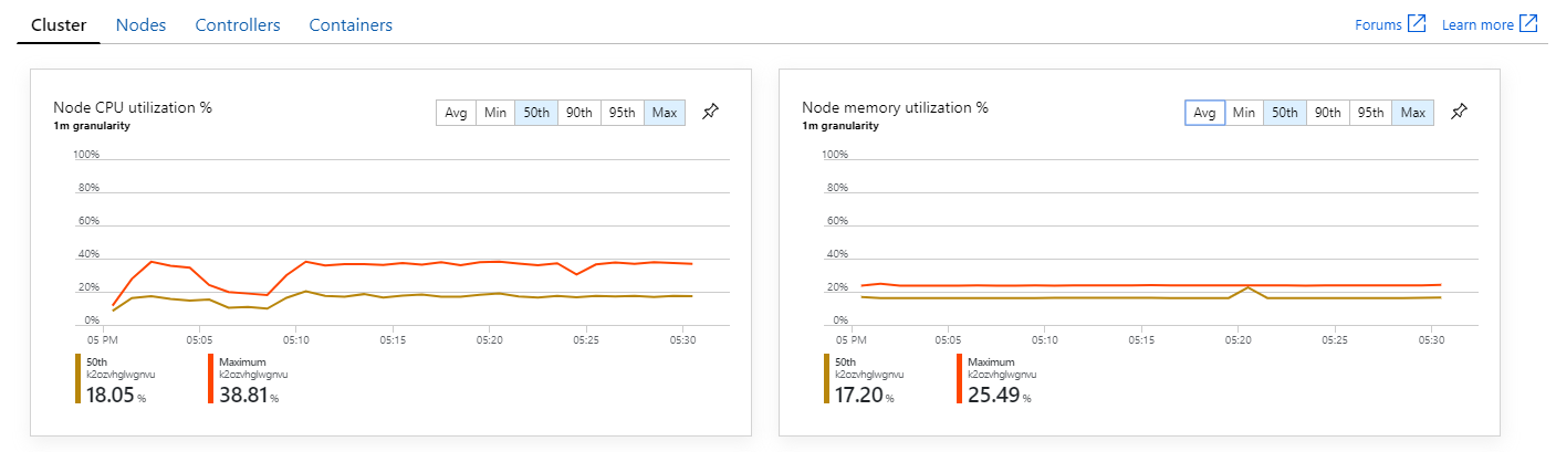 Graph of AKS node utilization