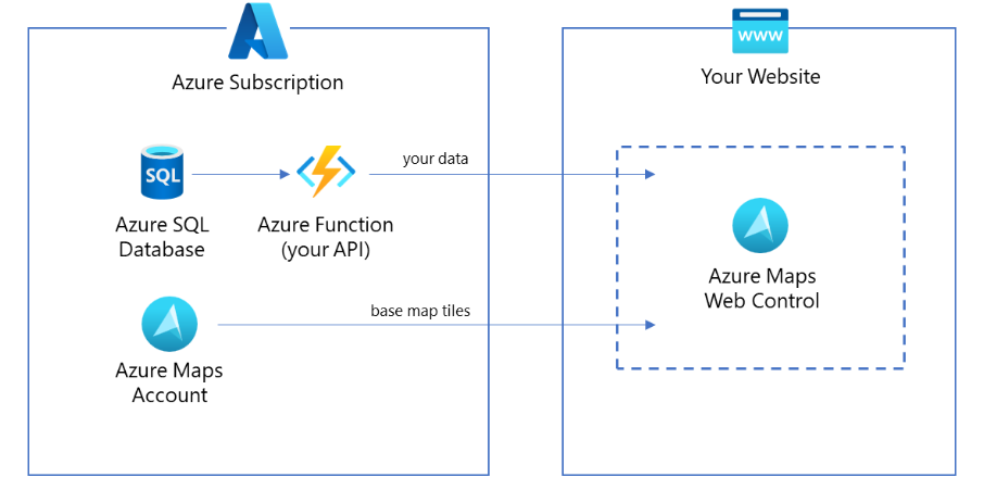 A screenshot showing elements of an Azure Maps application with a section showing the Azure SQL database, Azure Function and Azure Maps account titled Azure subscription and another section titled your website with an Azure Maps web control in it.