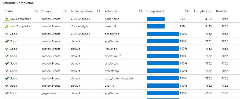 Screenshot that shows data discrepancies on the Development Requirements tab of the HEART workbook.