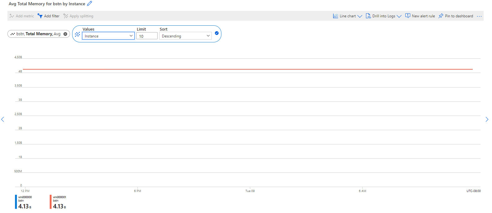 Screenshot that shows the total memory metric in the Azure portal.