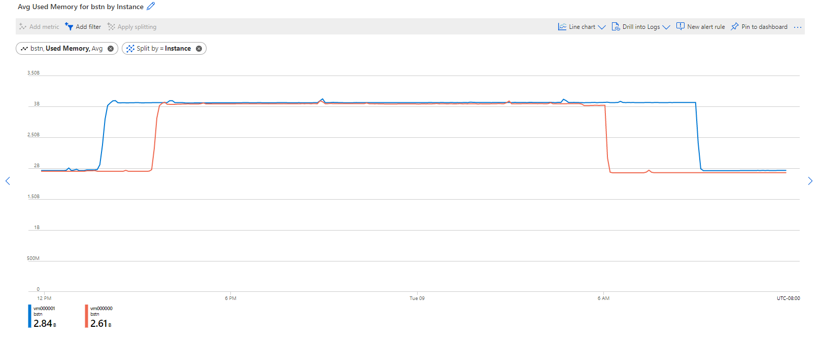 Screenshot that shows the memory used metric in the Azure portal.