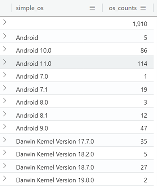 Table showing OS Versions