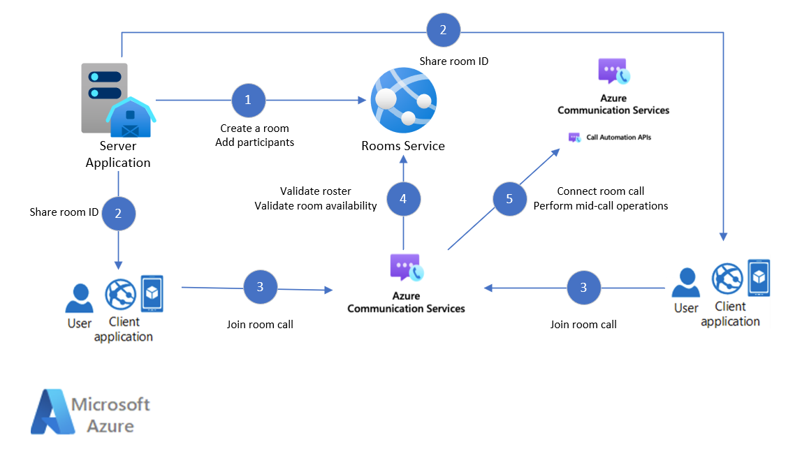 Diagram that shows rooms management.