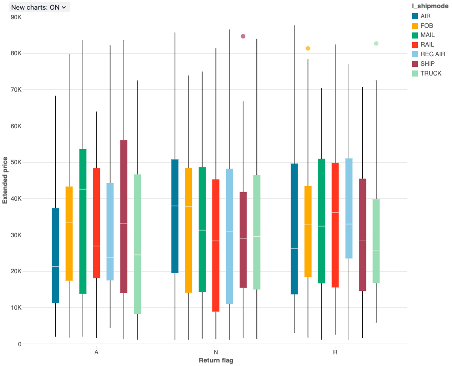 Box chart example