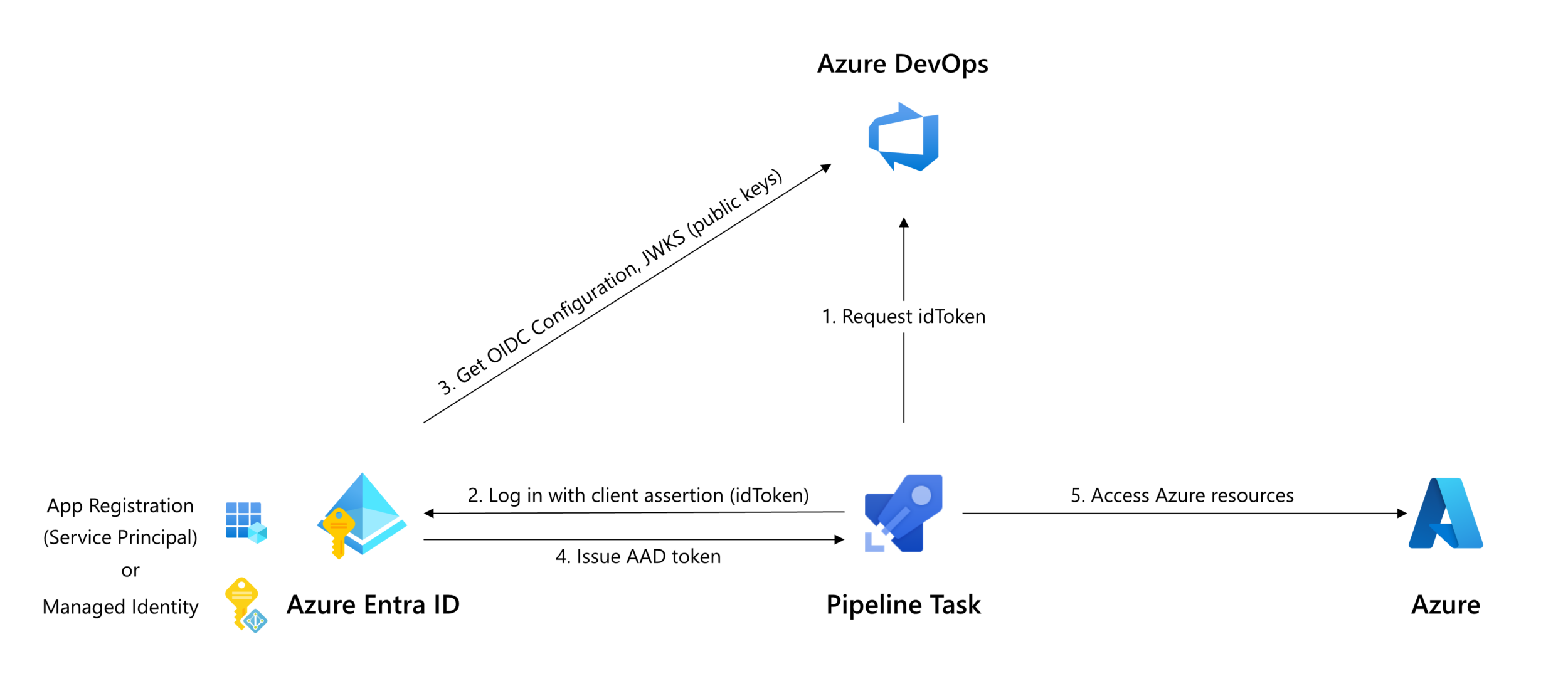 Screenshot of oidc collaboration.