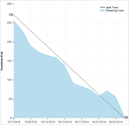 Screenshot of a healthy sprint burndown chart.