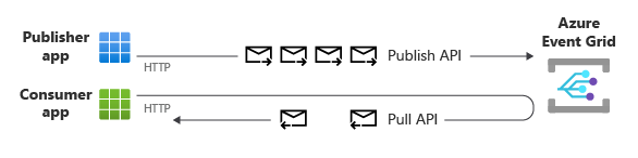 High-level diagram of a publisher and consumer application.