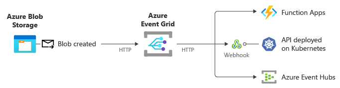 Diagram that shows Blob Storage publishing events to Event Grid over HTTP.