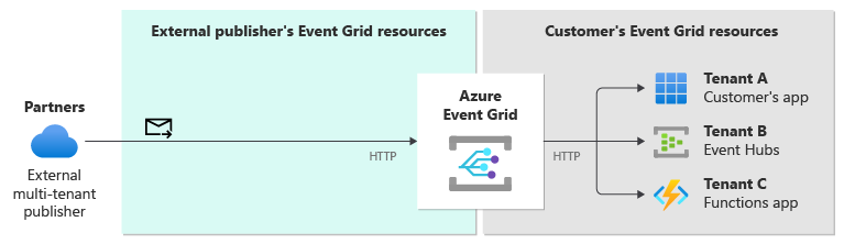 Diagram that shows an external partner application publishing event to Event Grid using HTTP.