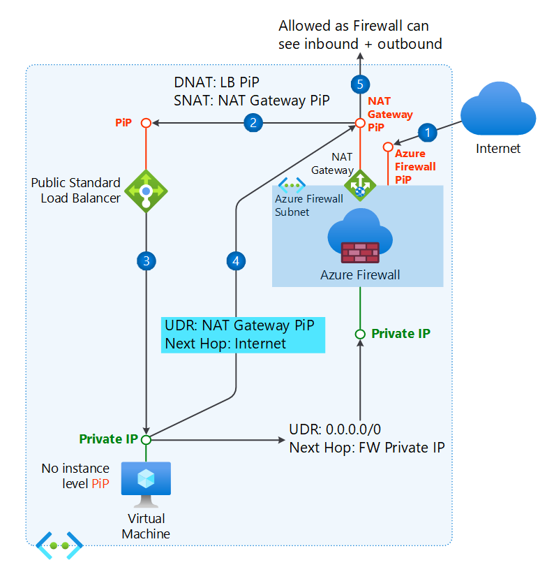 Diagram of routing with NAT Gateway associated to the Azure Firewall subnet.