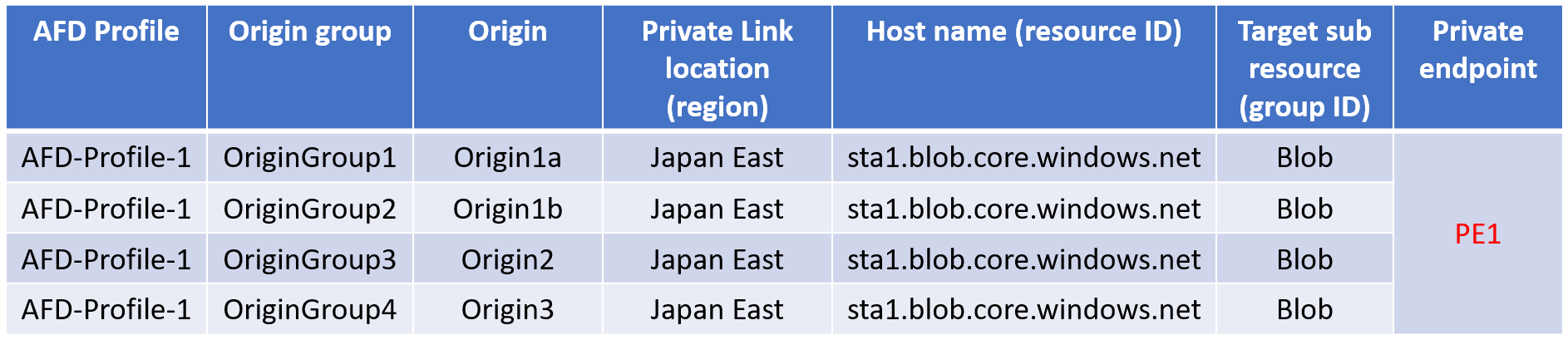 Diagram showing if AFD-Profile-1 gets deleted then PE1 across all origins get deleted.