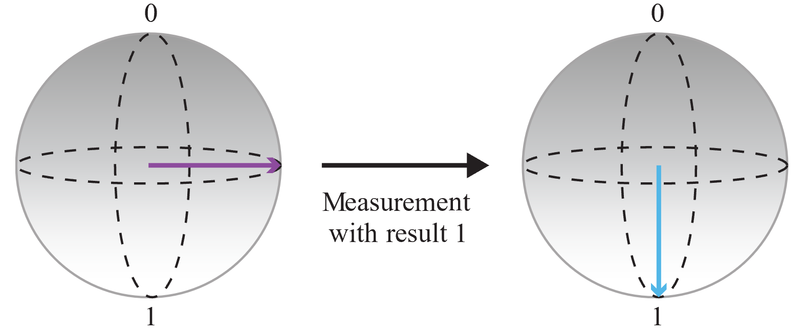 A diagram showing the measurement of a qubit and saving the output.