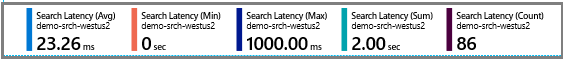 Latency aggregations