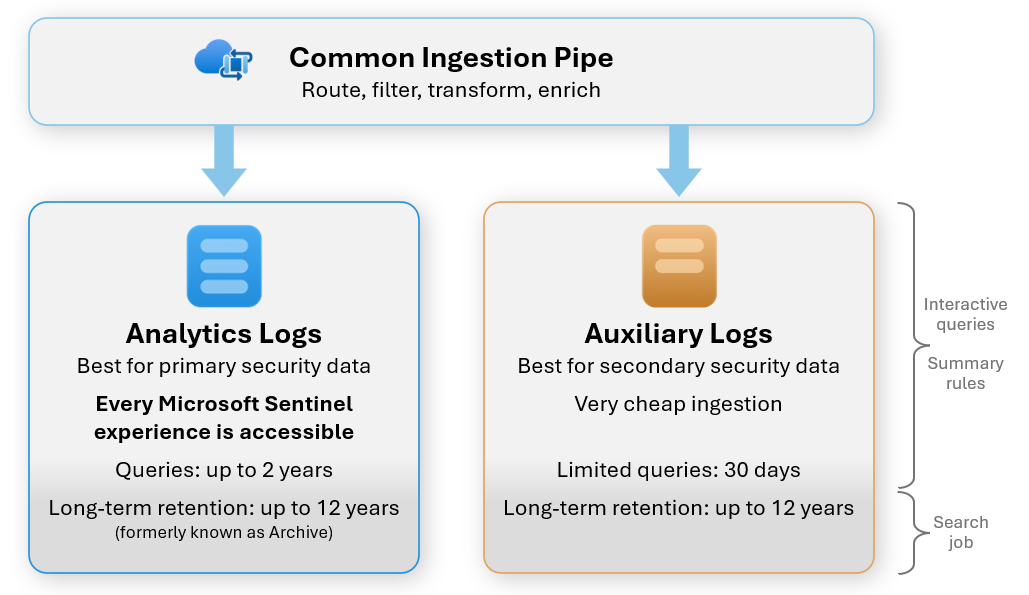 Diagram of available log plans in Microsoft Sentinel.