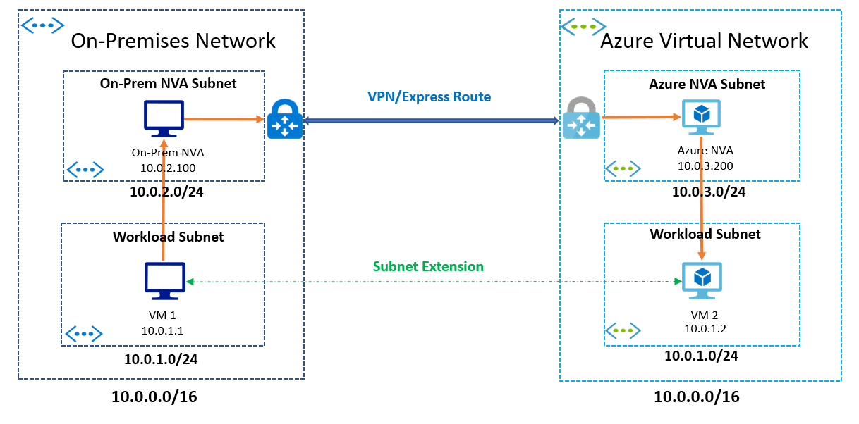 Diagram of Subnet Extension example.